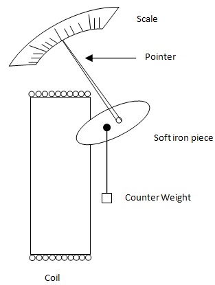 Moving Iron Ammeter